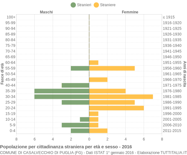 Grafico cittadini stranieri - Casalvecchio di Puglia 2016