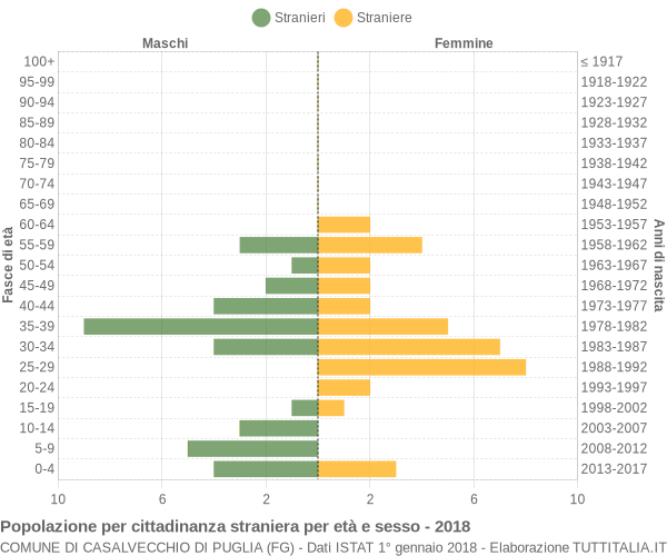 Grafico cittadini stranieri - Casalvecchio di Puglia 2018