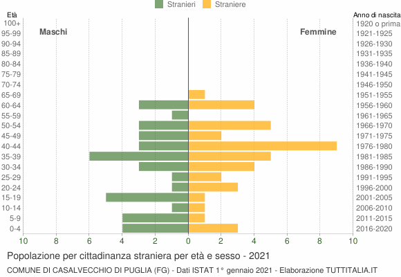 Grafico cittadini stranieri - Casalvecchio di Puglia 2021