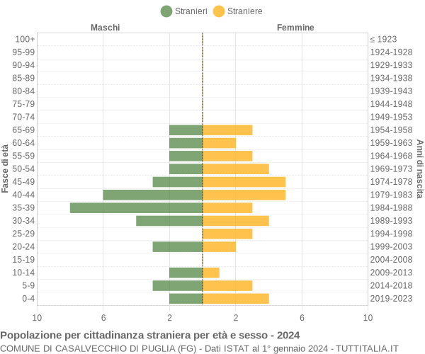 Grafico cittadini stranieri - Casalvecchio di Puglia 2024