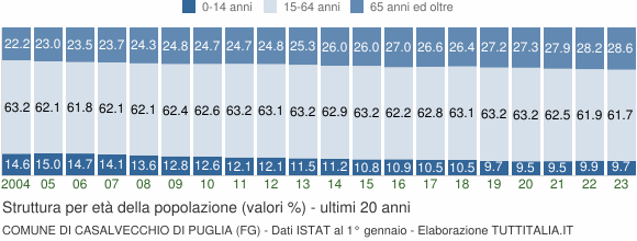 Grafico struttura della popolazione Comune di Casalvecchio di Puglia (FG)
