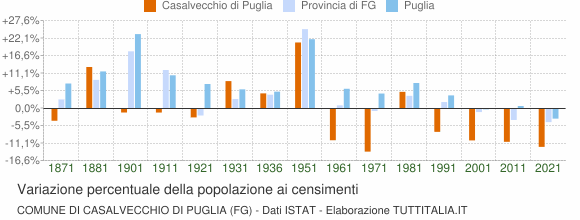 Grafico variazione percentuale della popolazione Comune di Casalvecchio di Puglia (FG)