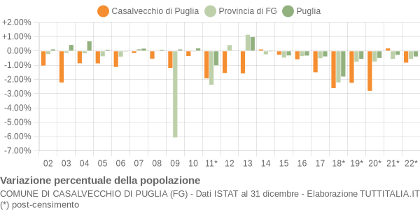 Variazione percentuale della popolazione Comune di Casalvecchio di Puglia (FG)