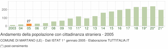 Grafico andamento popolazione stranieri Comune di Martano (LE)