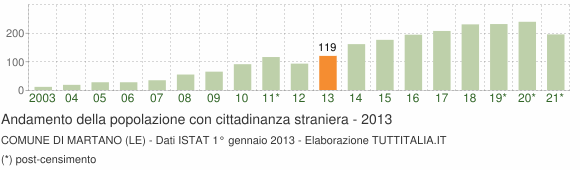 Grafico andamento popolazione stranieri Comune di Martano (LE)