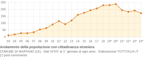 Andamento popolazione stranieri Comune di Martano (LE)