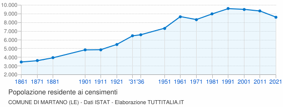 Grafico andamento storico popolazione Comune di Martano (LE)