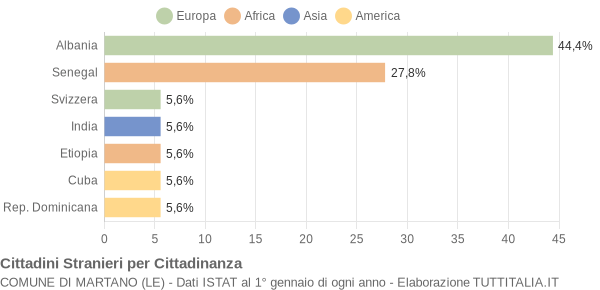 Grafico cittadinanza stranieri - Martano 2004