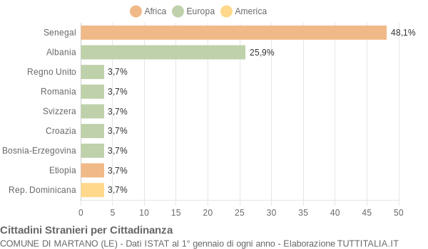 Grafico cittadinanza stranieri - Martano 2006