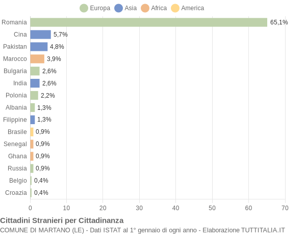 Grafico cittadinanza stranieri - Martano 2018