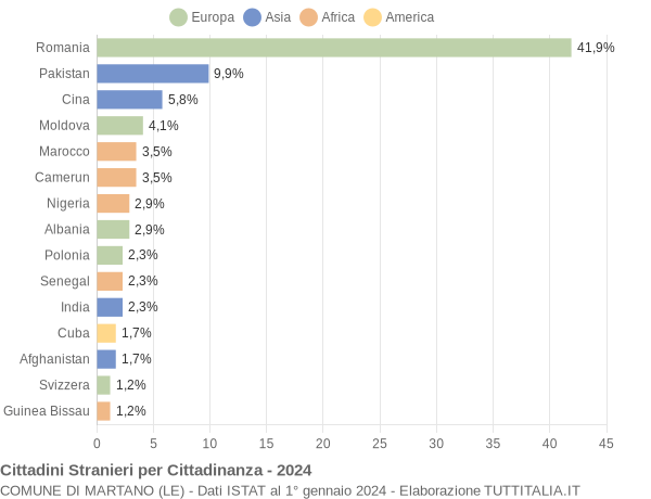 Grafico cittadinanza stranieri - Martano 2024