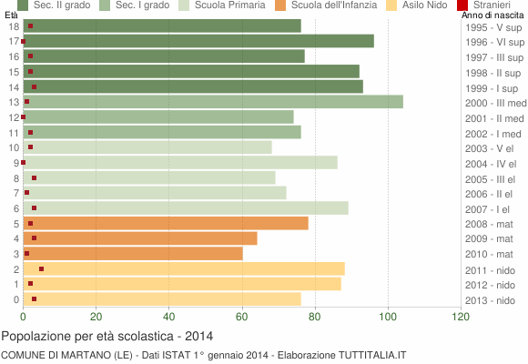 Grafico Popolazione in età scolastica - Martano 2014