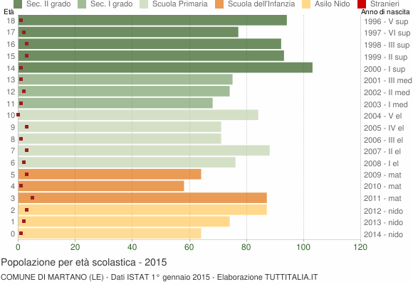 Grafico Popolazione in età scolastica - Martano 2015
