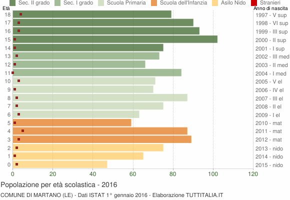 Grafico Popolazione in età scolastica - Martano 2016