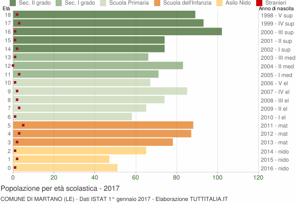 Grafico Popolazione in età scolastica - Martano 2017