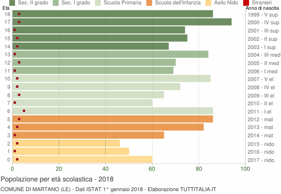 Grafico Popolazione in età scolastica - Martano 2018