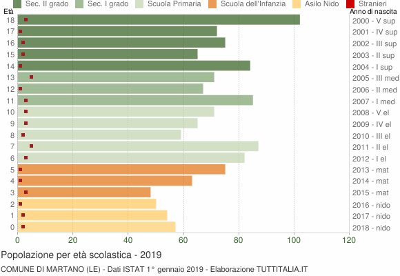 Grafico Popolazione in età scolastica - Martano 2019