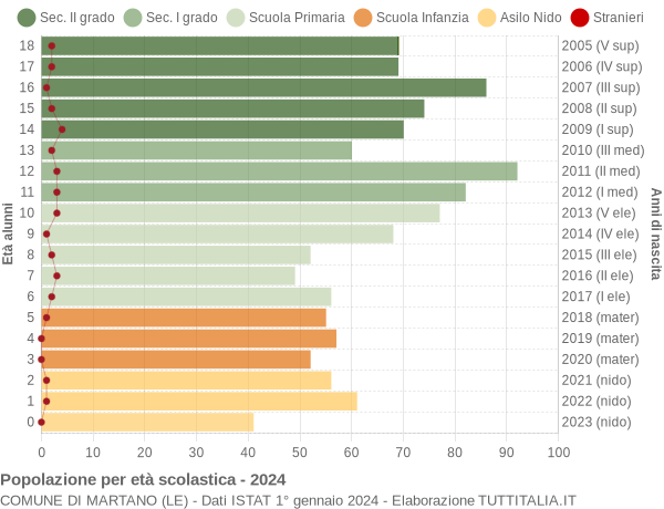 Grafico Popolazione in età scolastica - Martano 2024