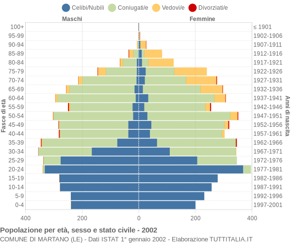 Grafico Popolazione per età, sesso e stato civile Comune di Martano (LE)