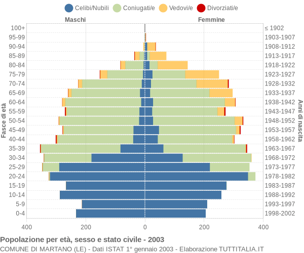 Grafico Popolazione per età, sesso e stato civile Comune di Martano (LE)