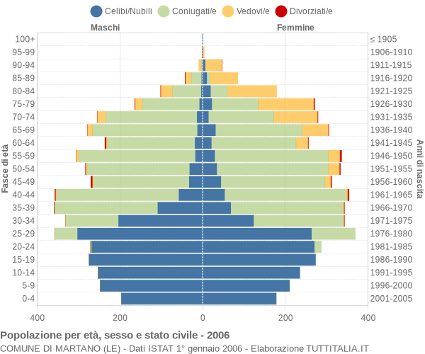 Grafico Popolazione per età, sesso e stato civile Comune di Martano (LE)