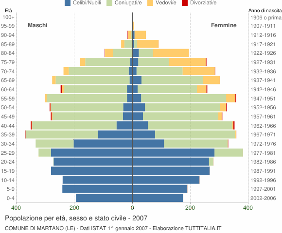 Grafico Popolazione per età, sesso e stato civile Comune di Martano (LE)