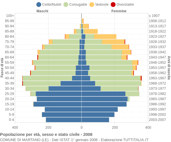 Grafico Popolazione per età, sesso e stato civile Comune di Martano (LE)