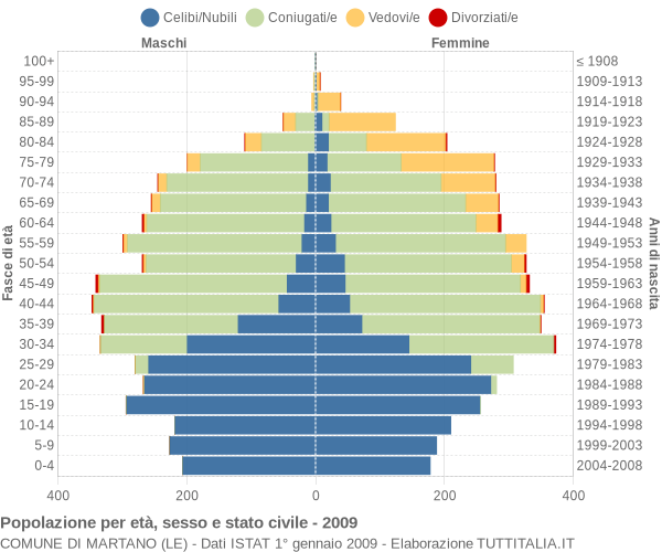 Grafico Popolazione per età, sesso e stato civile Comune di Martano (LE)