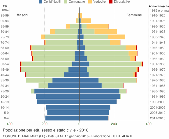 Grafico Popolazione per età, sesso e stato civile Comune di Martano (LE)