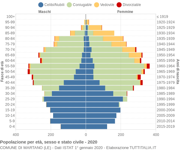 Grafico Popolazione per età, sesso e stato civile Comune di Martano (LE)