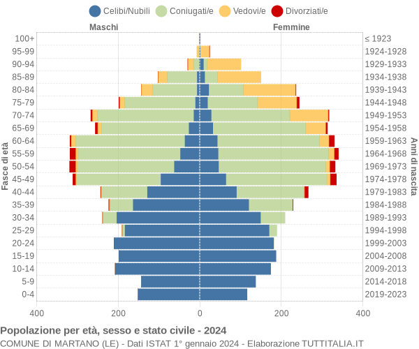 Grafico Popolazione per età, sesso e stato civile Comune di Martano (LE)