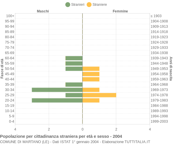 Grafico cittadini stranieri - Martano 2004