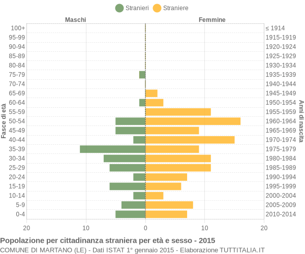 Grafico cittadini stranieri - Martano 2015