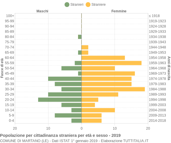 Grafico cittadini stranieri - Martano 2019