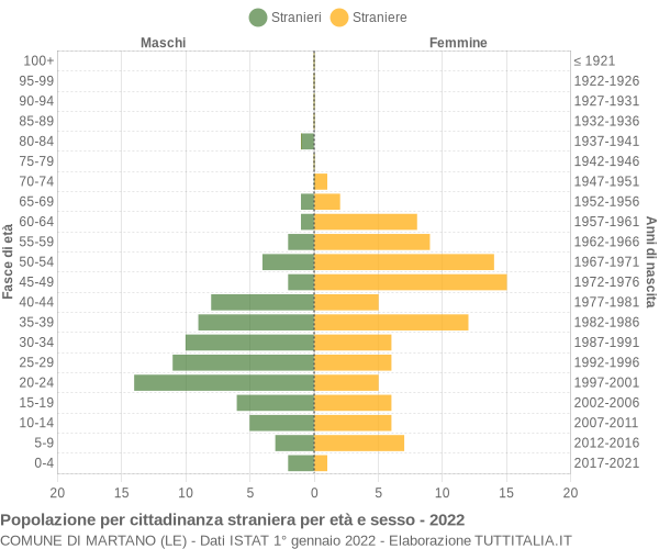 Grafico cittadini stranieri - Martano 2022