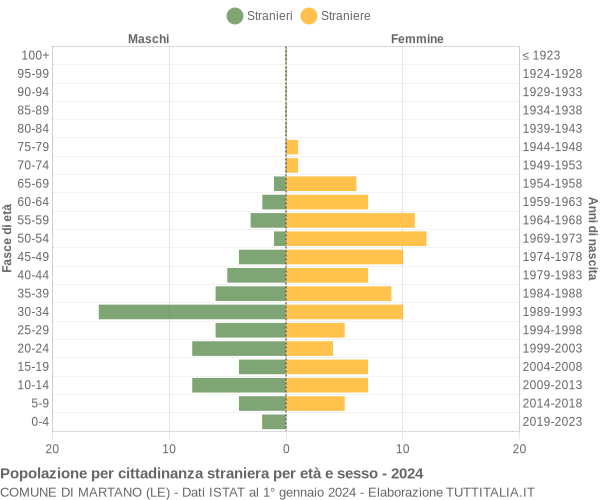 Grafico cittadini stranieri - Martano 2024