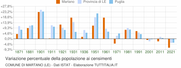Grafico variazione percentuale della popolazione Comune di Martano (LE)