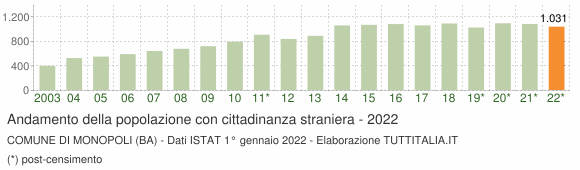 Grafico andamento popolazione stranieri Comune di Monopoli (BA)
