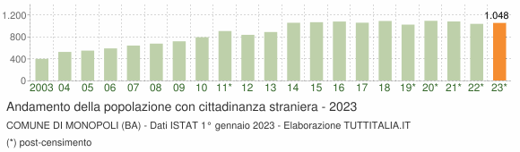 Grafico andamento popolazione stranieri Comune di Monopoli (BA)