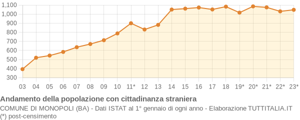 Andamento popolazione stranieri Comune di Monopoli (BA)