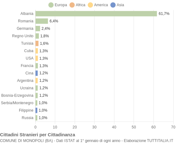 Grafico cittadinanza stranieri - Monopoli 2008