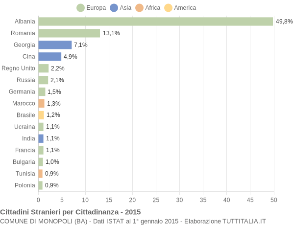 Grafico cittadinanza stranieri - Monopoli 2015