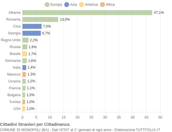 Grafico cittadinanza stranieri - Monopoli 2017