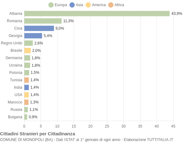 Grafico cittadinanza stranieri - Monopoli 2019