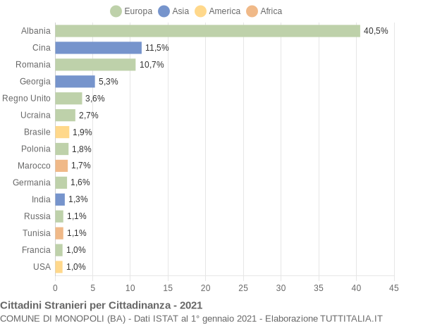 Grafico cittadinanza stranieri - Monopoli 2021