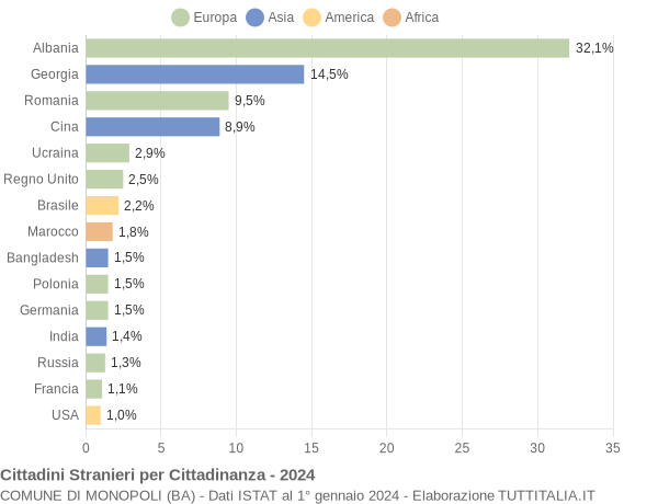 Grafico cittadinanza stranieri - Monopoli 2024
