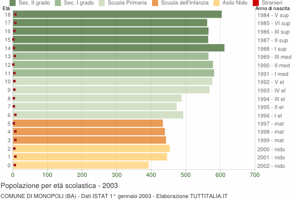 Grafico Popolazione in età scolastica - Monopoli 2003