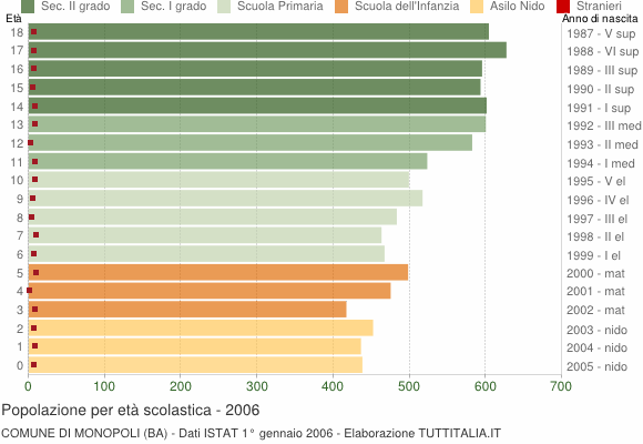 Grafico Popolazione in età scolastica - Monopoli 2006