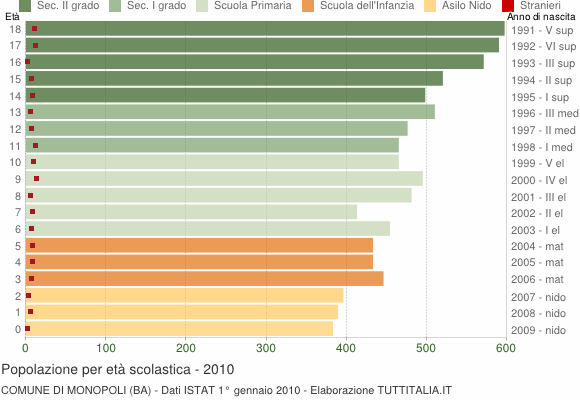 Grafico Popolazione in età scolastica - Monopoli 2010