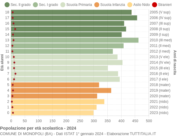 Grafico Popolazione in età scolastica - Monopoli 2024